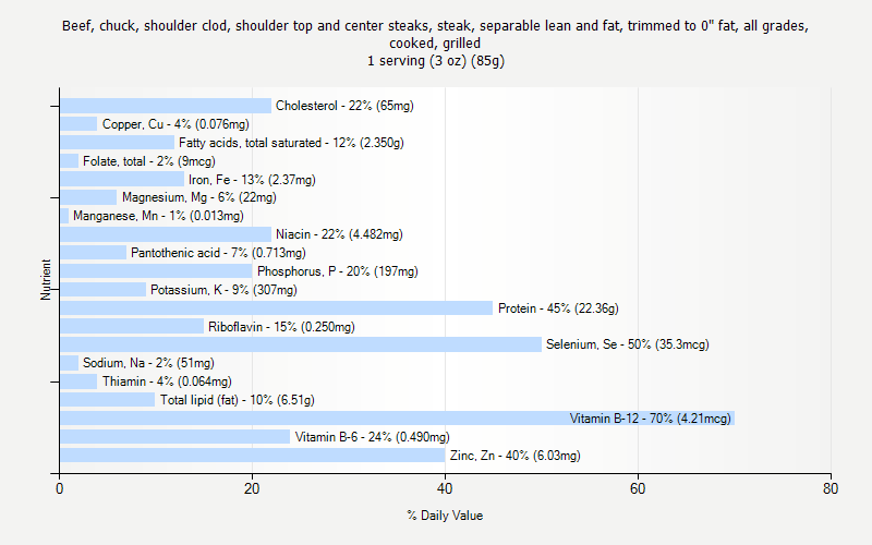 % Daily Value for Beef, chuck, shoulder clod, shoulder top and center steaks, steak, separable lean and fat, trimmed to 0" fat, all grades, cooked, grilled 1 serving (3 oz) (85g)