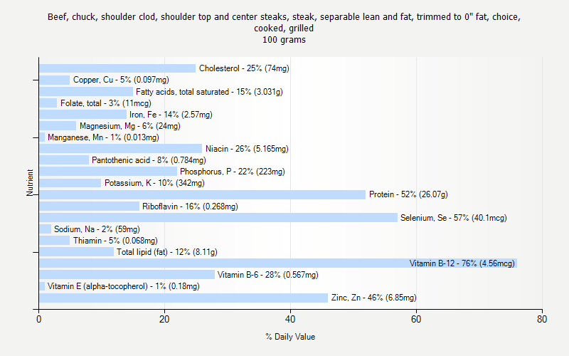 % Daily Value for Beef, chuck, shoulder clod, shoulder top and center steaks, steak, separable lean and fat, trimmed to 0" fat, choice, cooked, grilled 100 grams 