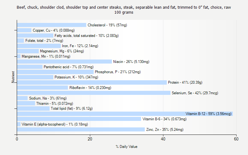 % Daily Value for Beef, chuck, shoulder clod, shoulder top and center steaks, steak, separable lean and fat, trimmed to 0" fat, choice, raw 100 grams 