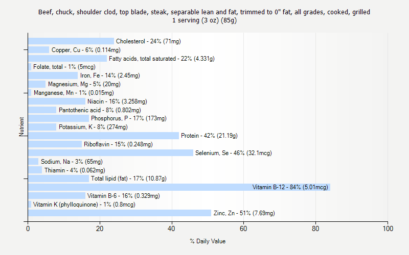 % Daily Value for Beef, chuck, shoulder clod, top blade, steak, separable lean and fat, trimmed to 0" fat, all grades, cooked, grilled 1 serving (3 oz) (85g)