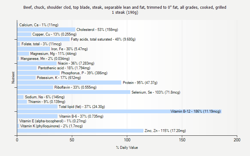 % Daily Value for Beef, chuck, shoulder clod, top blade, steak, separable lean and fat, trimmed to 0" fat, all grades, cooked, grilled 1 steak (190g)