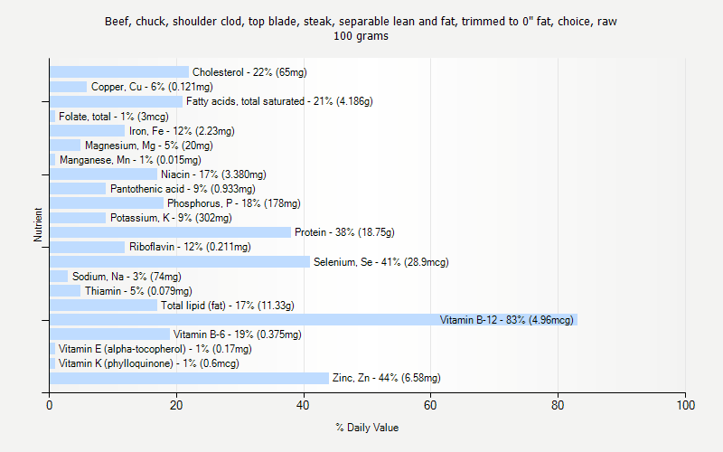 % Daily Value for Beef, chuck, shoulder clod, top blade, steak, separable lean and fat, trimmed to 0" fat, choice, raw 100 grams 