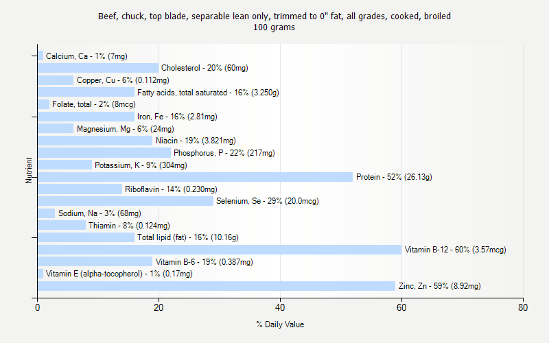 % Daily Value for Beef, chuck, top blade, separable lean only, trimmed to 0" fat, all grades, cooked, broiled 100 grams 