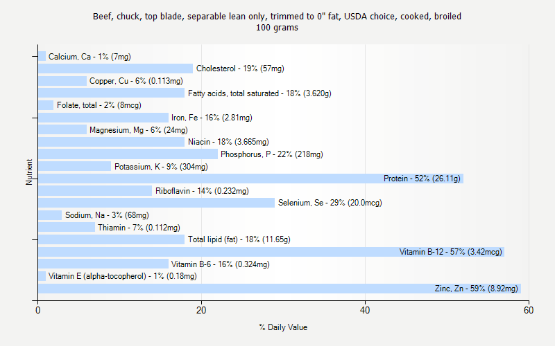 % Daily Value for Beef, chuck, top blade, separable lean only, trimmed to 0" fat, USDA choice, cooked, broiled 100 grams 