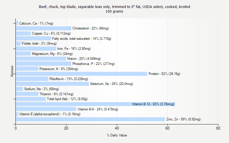 % Daily Value for Beef, chuck, top blade, separable lean only, trimmed to 0" fat, USDA select, cooked, broiled 100 grams 