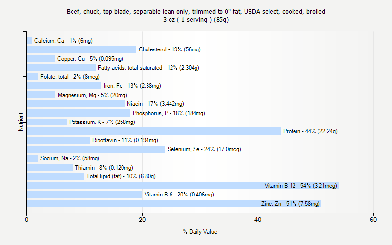 % Daily Value for Beef, chuck, top blade, separable lean only, trimmed to 0" fat, USDA select, cooked, broiled 3 oz ( 1 serving ) (85g)