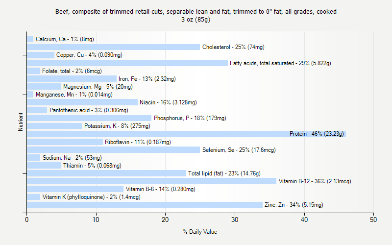 % Daily Value for Beef, composite of trimmed retail cuts, separable lean and fat, trimmed to 0" fat, all grades, cooked 3 oz (85g)