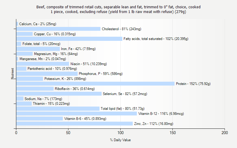 % Daily Value for Beef, composite of trimmed retail cuts, separable lean and fat, trimmed to 0" fat, choice, cooked 1 piece, cooked, excluding refuse (yield from 1 lb raw meat with refuse) (279g)