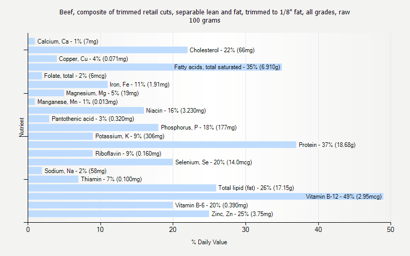 % Daily Value for Beef, composite of trimmed retail cuts, separable lean and fat, trimmed to 1/8" fat, all grades, raw 100 grams 