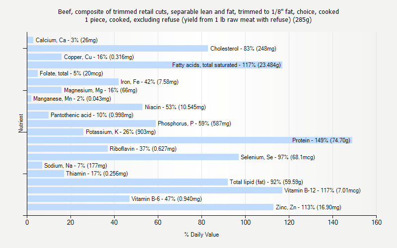 % Daily Value for Beef, composite of trimmed retail cuts, separable lean and fat, trimmed to 1/8" fat, choice, cooked 1 piece, cooked, excluding refuse (yield from 1 lb raw meat with refuse) (285g)