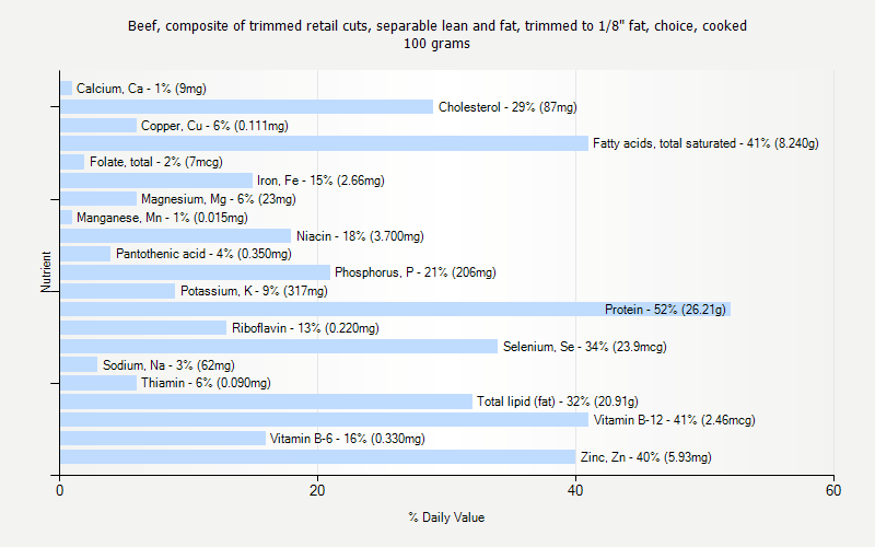 % Daily Value for Beef, composite of trimmed retail cuts, separable lean and fat, trimmed to 1/8" fat, choice, cooked 100 grams 