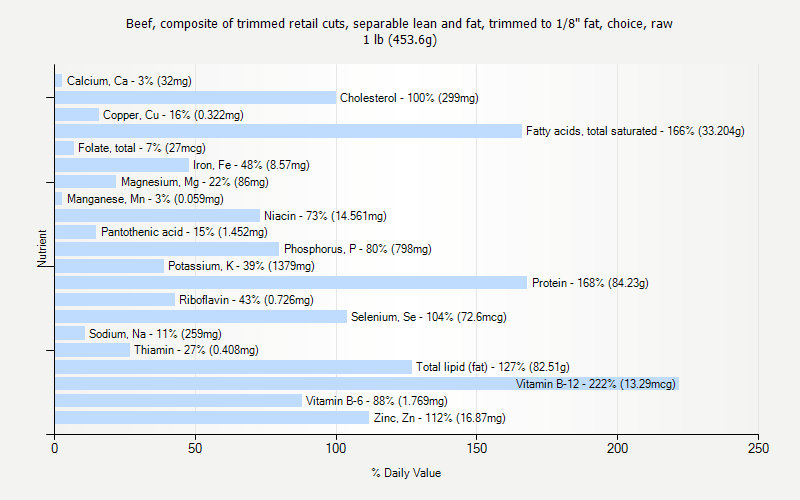 % Daily Value for Beef, composite of trimmed retail cuts, separable lean and fat, trimmed to 1/8" fat, choice, raw 1 lb (453.6g)