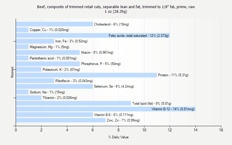 % Daily Value for Beef, composite of trimmed retail cuts, separable lean and fat, trimmed to 1/8" fat, prime, raw 1 oz (28.35g)