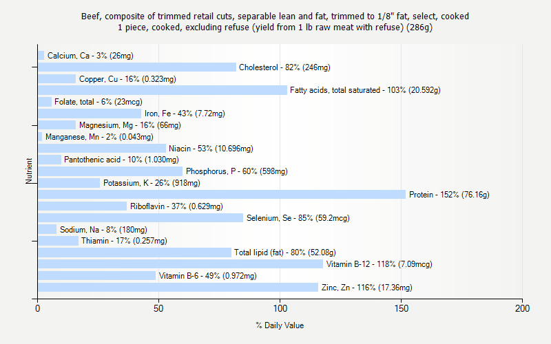 % Daily Value for Beef, composite of trimmed retail cuts, separable lean and fat, trimmed to 1/8" fat, select, cooked 1 piece, cooked, excluding refuse (yield from 1 lb raw meat with refuse) (286g)