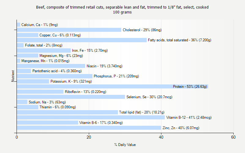 % Daily Value for Beef, composite of trimmed retail cuts, separable lean and fat, trimmed to 1/8" fat, select, cooked 100 grams 