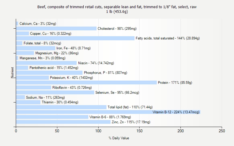 % Daily Value for Beef, composite of trimmed retail cuts, separable lean and fat, trimmed to 1/8" fat, select, raw 1 lb (453.6g)