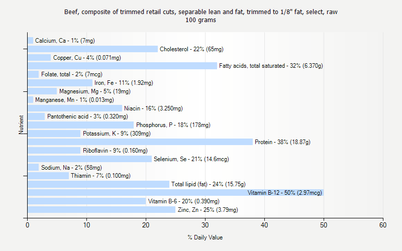 % Daily Value for Beef, composite of trimmed retail cuts, separable lean and fat, trimmed to 1/8" fat, select, raw 100 grams 