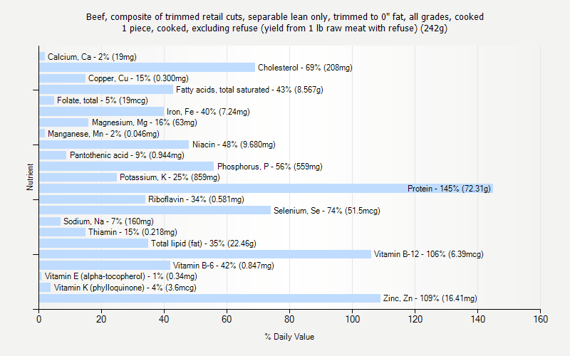 % Daily Value for Beef, composite of trimmed retail cuts, separable lean only, trimmed to 0" fat, all grades, cooked 1 piece, cooked, excluding refuse (yield from 1 lb raw meat with refuse) (242g)