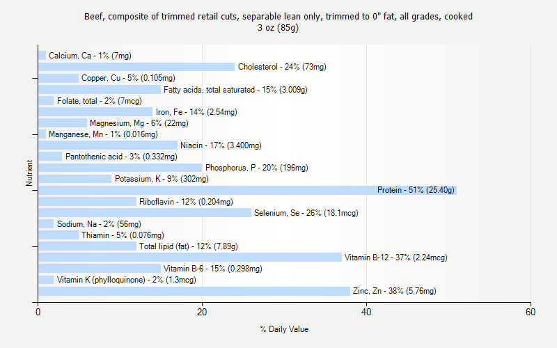 % Daily Value for Beef, composite of trimmed retail cuts, separable lean only, trimmed to 0" fat, all grades, cooked 3 oz (85g)