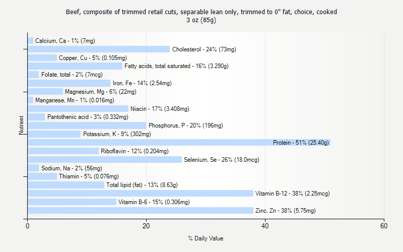 % Daily Value for Beef, composite of trimmed retail cuts, separable lean only, trimmed to 0" fat, choice, cooked 3 oz (85g)