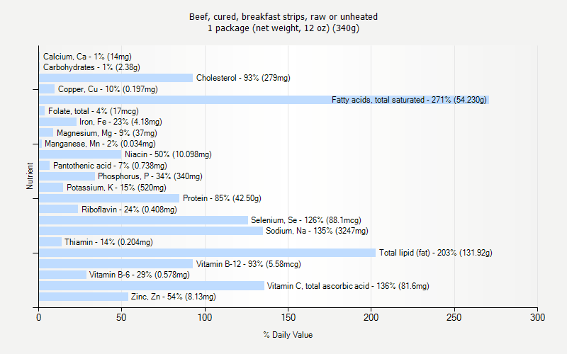 % Daily Value for Beef, cured, breakfast strips, raw or unheated 1 package (net weight, 12 oz) (340g)