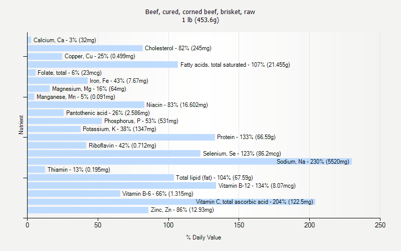 % Daily Value for Beef, cured, corned beef, brisket, raw 1 lb (453.6g)