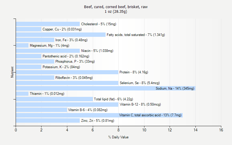 % Daily Value for Beef, cured, corned beef, brisket, raw 1 oz (28.35g)