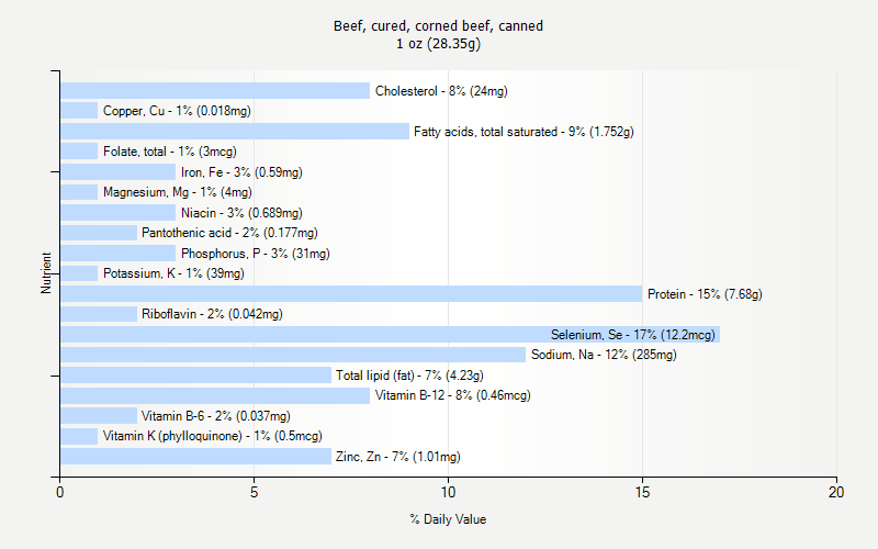 % Daily Value for Beef, cured, corned beef, canned 1 oz (28.35g)