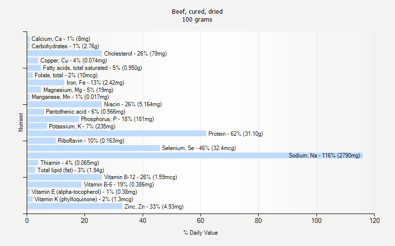 % Daily Value for Beef, cured, dried 100 grams 