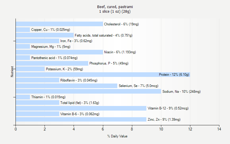 % Daily Value for Beef, cured, pastrami 1 slice (1 oz) (28g)