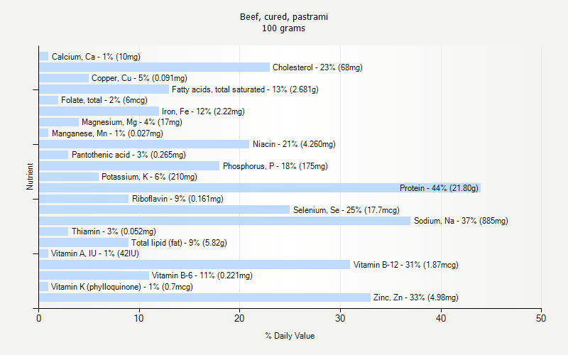 % Daily Value for Beef, cured, pastrami 100 grams 