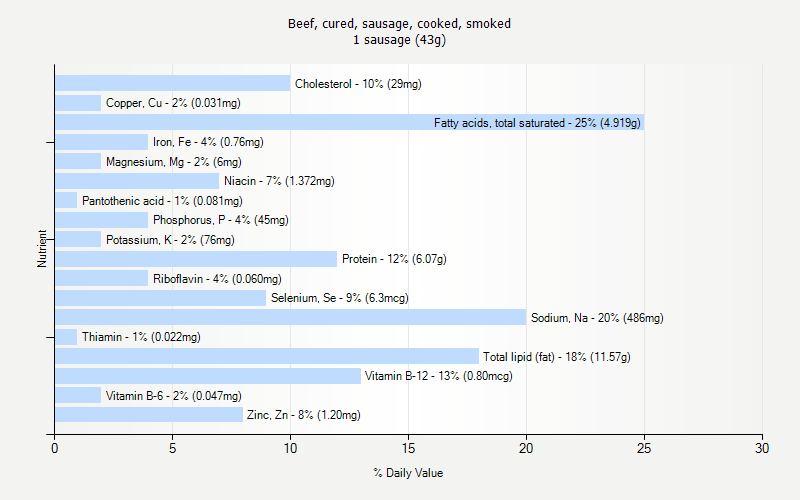 % Daily Value for Beef, cured, sausage, cooked, smoked 1 sausage (43g)