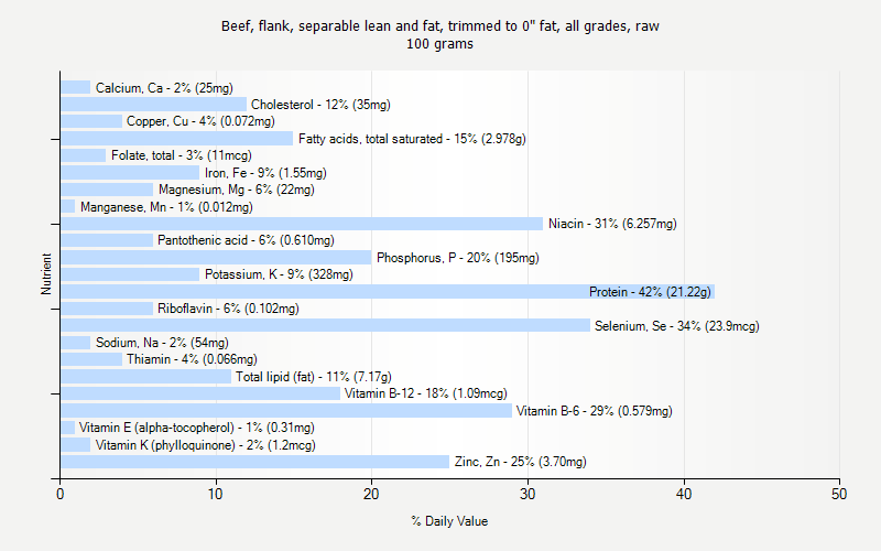 % Daily Value for Beef, flank, separable lean and fat, trimmed to 0" fat, all grades, raw 100 grams 