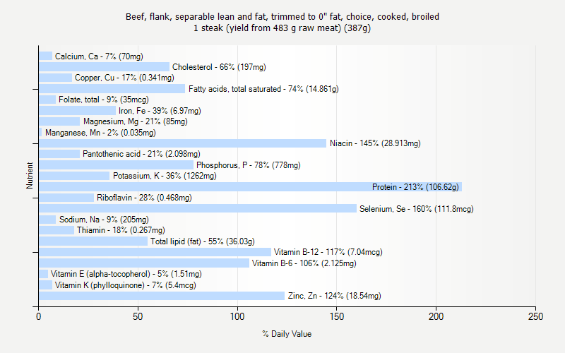 % Daily Value for Beef, flank, separable lean and fat, trimmed to 0" fat, choice, cooked, broiled 1 steak (yield from 483 g raw meat) (387g)