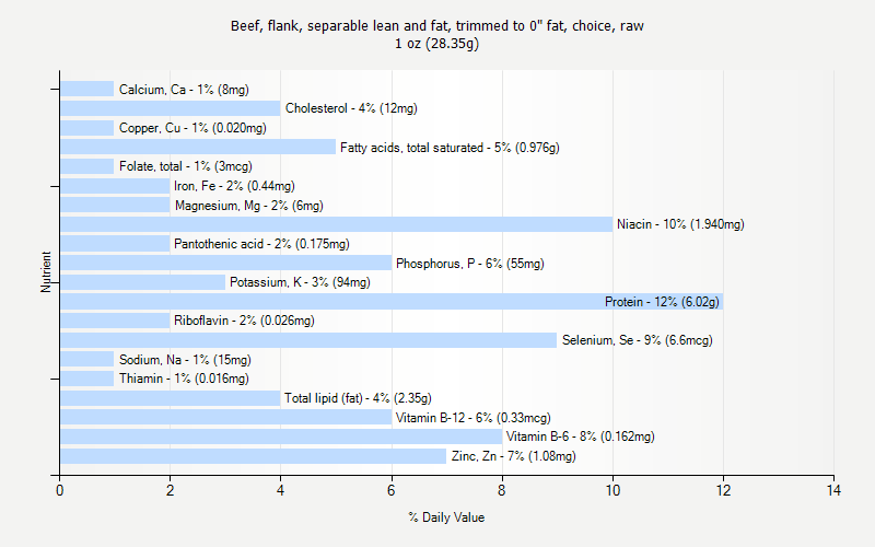 % Daily Value for Beef, flank, separable lean and fat, trimmed to 0" fat, choice, raw 1 oz (28.35g)