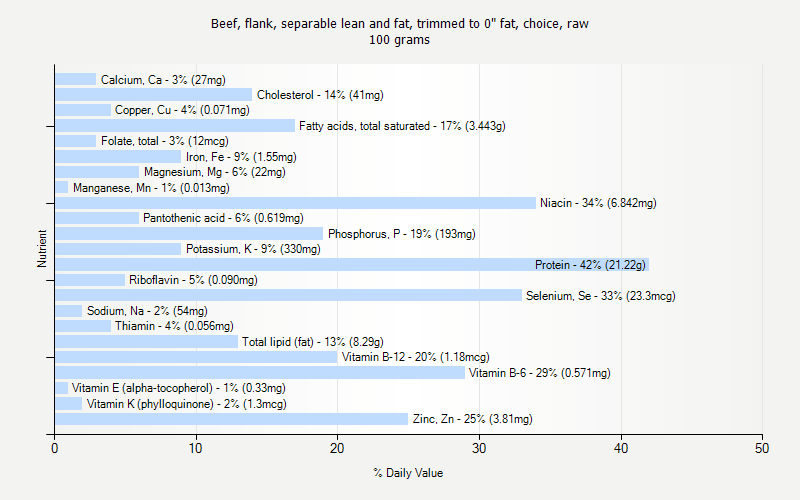 % Daily Value for Beef, flank, separable lean and fat, trimmed to 0" fat, choice, raw 100 grams 