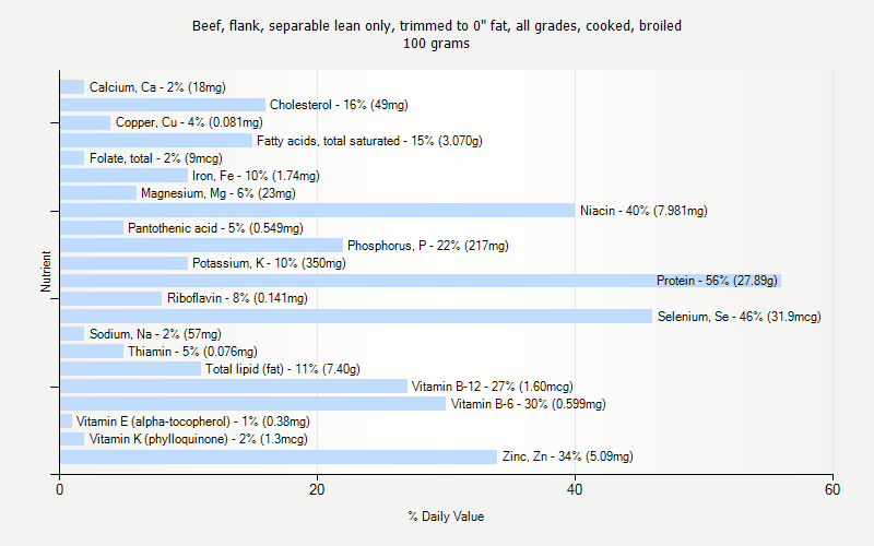 % Daily Value for Beef, flank, separable lean only, trimmed to 0" fat, all grades, cooked, broiled 100 grams 