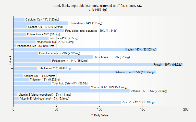 % Daily Value for Beef, flank, separable lean only, trimmed to 0" fat, choice, raw 1 lb (453.6g)