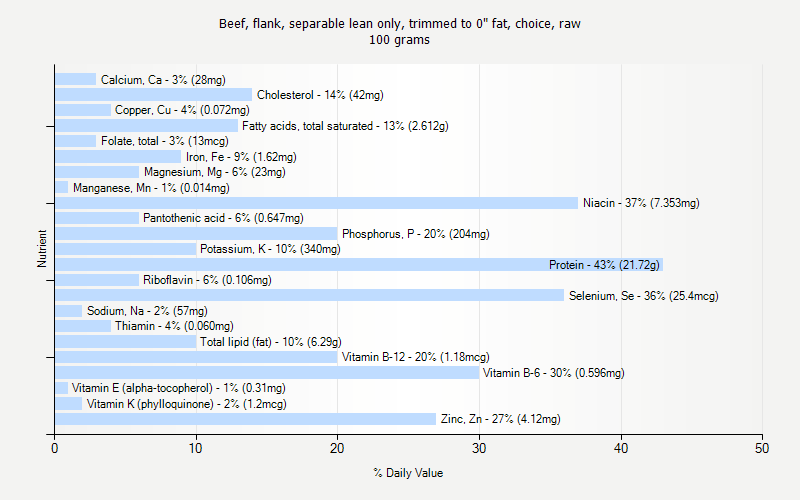 % Daily Value for Beef, flank, separable lean only, trimmed to 0" fat, choice, raw 100 grams 