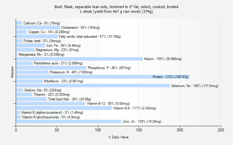 % Daily Value for Beef, flank, separable lean only, trimmed to 0" fat, select, cooked, broiled 1 steak (yield from 467 g raw meat) (379g)