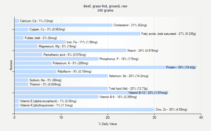 % Daily Value for Beef, grass-fed, ground, raw 100 grams 