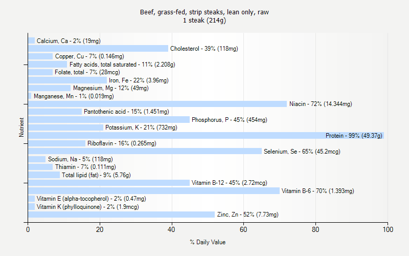 % Daily Value for Beef, grass-fed, strip steaks, lean only, raw 1 steak (214g)