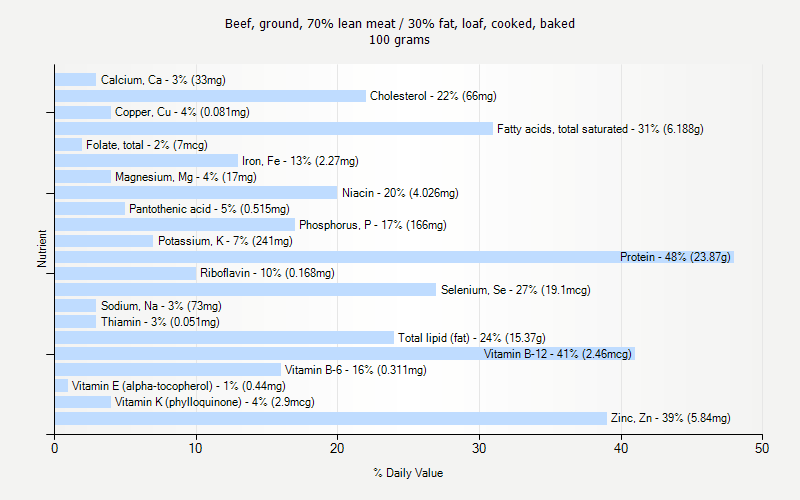 % Daily Value for Beef, ground, 70% lean meat / 30% fat, loaf, cooked, baked 100 grams 