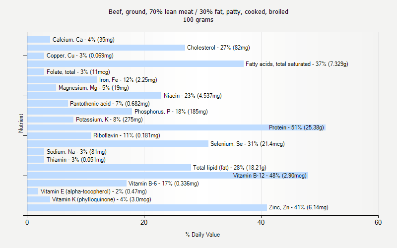 % Daily Value for Beef, ground, 70% lean meat / 30% fat, patty, cooked, broiled 100 grams 