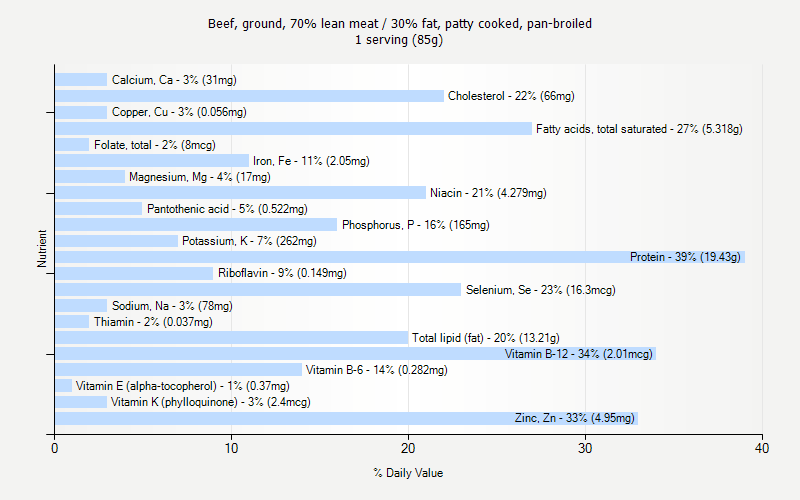 % Daily Value for Beef, ground, 70% lean meat / 30% fat, patty cooked, pan-broiled 1 serving (85g)