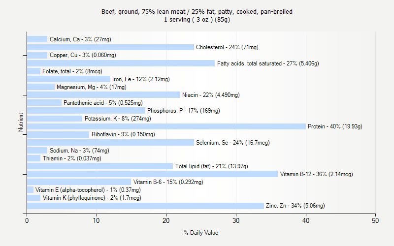 % Daily Value for Beef, ground, 75% lean meat / 25% fat, patty, cooked, pan-broiled 1 serving ( 3 oz ) (85g)