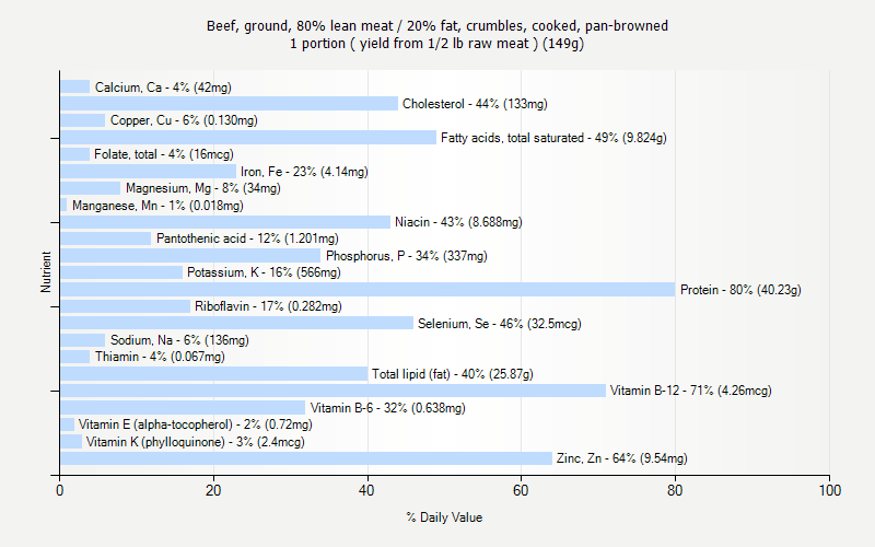 % Daily Value for Beef, ground, 80% lean meat / 20% fat, crumbles, cooked, pan-browned 1 portion ( yield from 1/2 lb raw meat ) (149g)