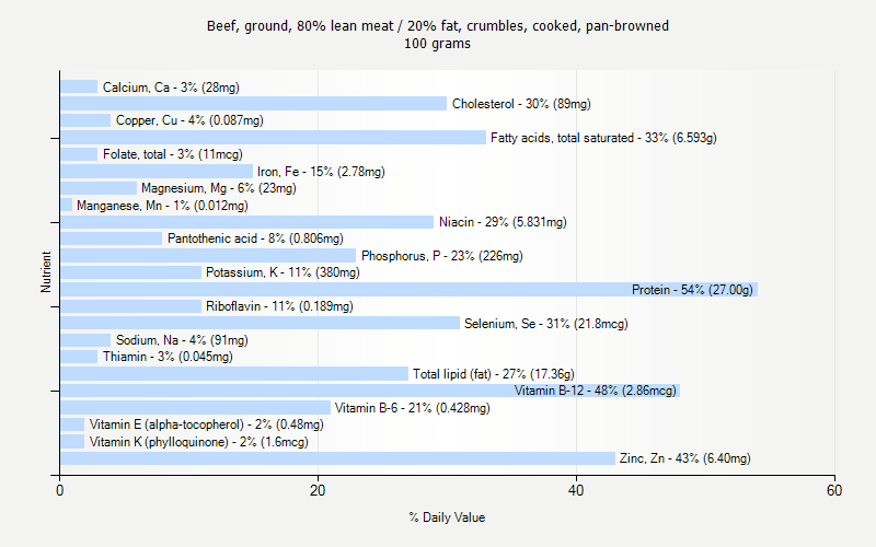 % Daily Value for Beef, ground, 80% lean meat / 20% fat, crumbles, cooked, pan-browned 100 grams 