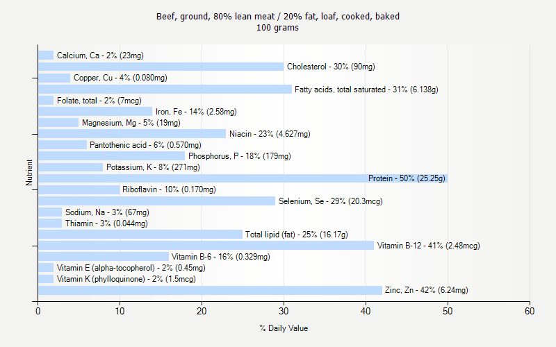 % Daily Value for Beef, ground, 80% lean meat / 20% fat, loaf, cooked, baked 100 grams 