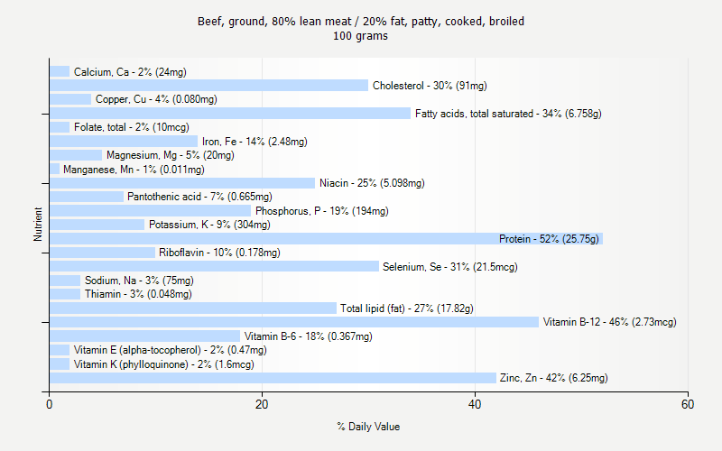 % Daily Value for Beef, ground, 80% lean meat / 20% fat, patty, cooked, broiled 100 grams 